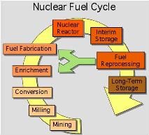 Diagram of nuclear fuel cycle